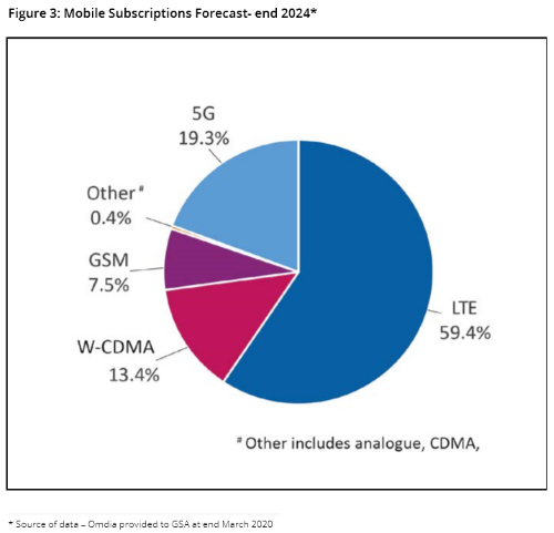 5G LTE subscribers