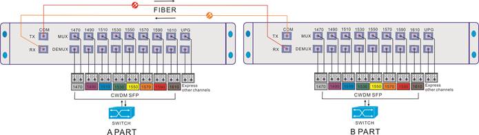 CWDM mux/demux
