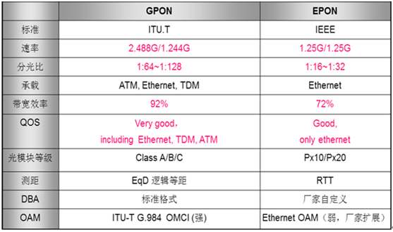 EPONcGPON