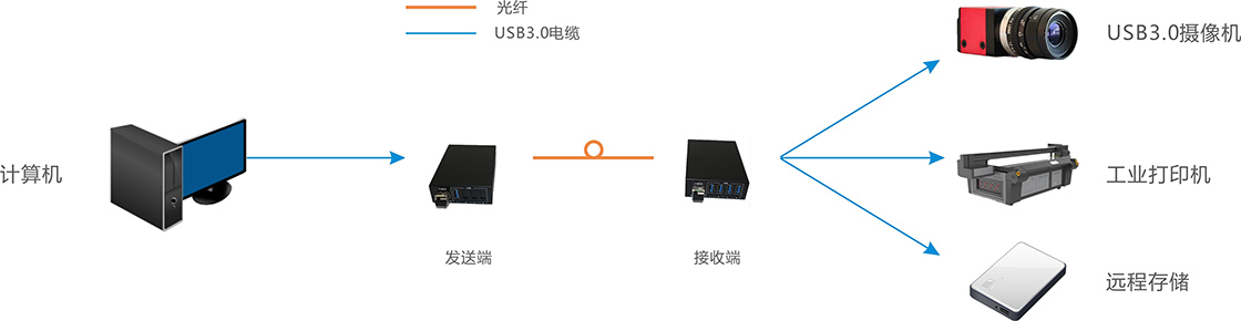 USB3.0wL(zhng)